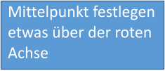 Mittelpunkt festlegenetwas über der roten Achse